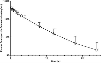 Pharmacokinetics and Tissue Levels of Pantoprazole in Neonatal Calves After Intravenous Administration